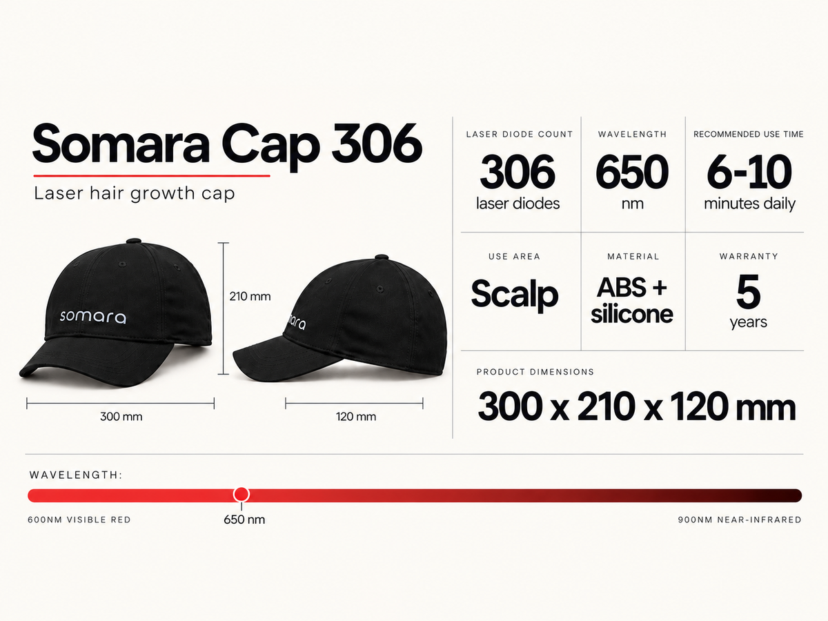 Somara Cap 306 specifications: 306 laser diodes, 650 nm, six to ten minutes daily, 300 by 210 by 120 mm